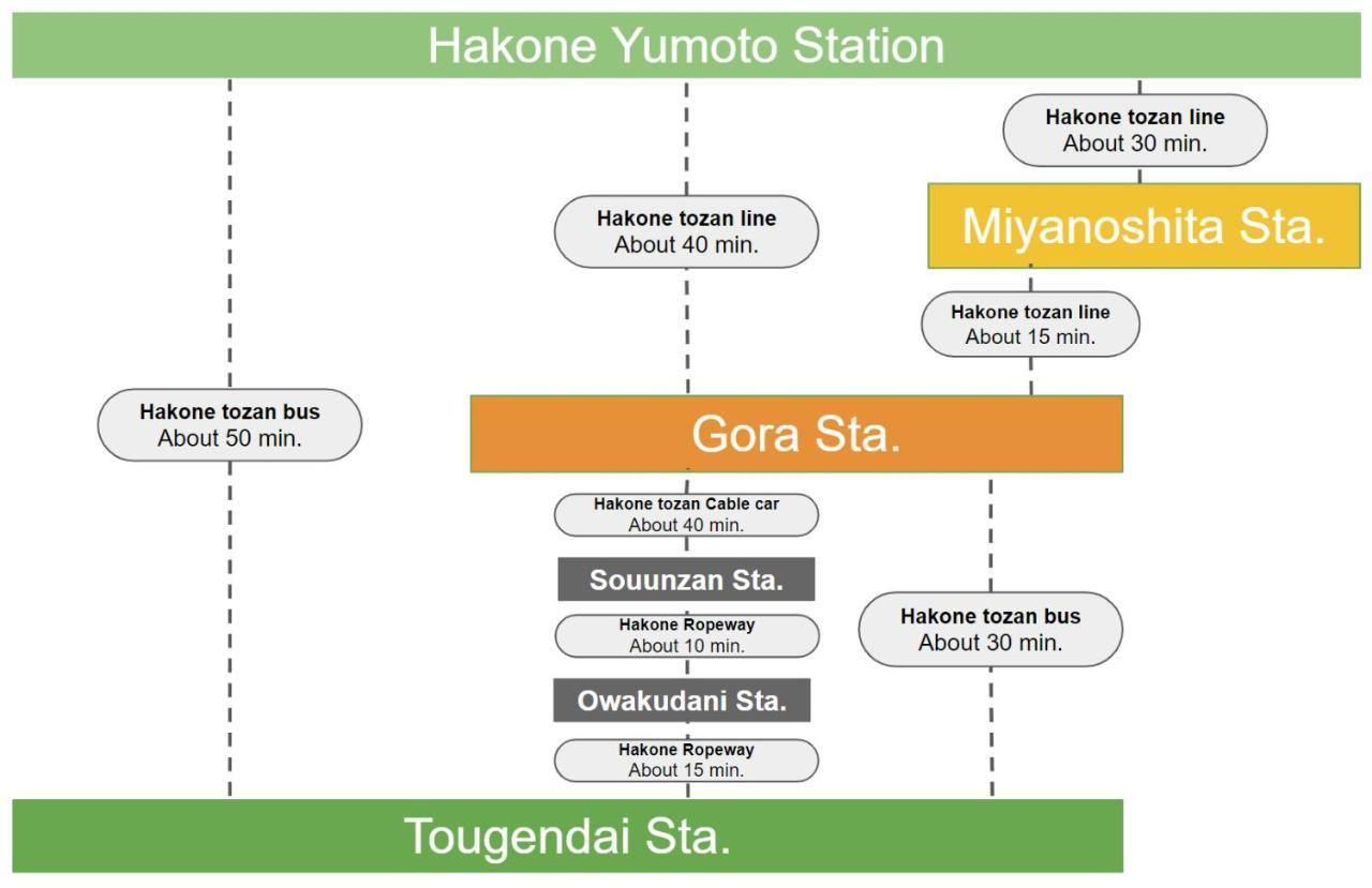 Villa Hakone Stage Екстер'єр фото