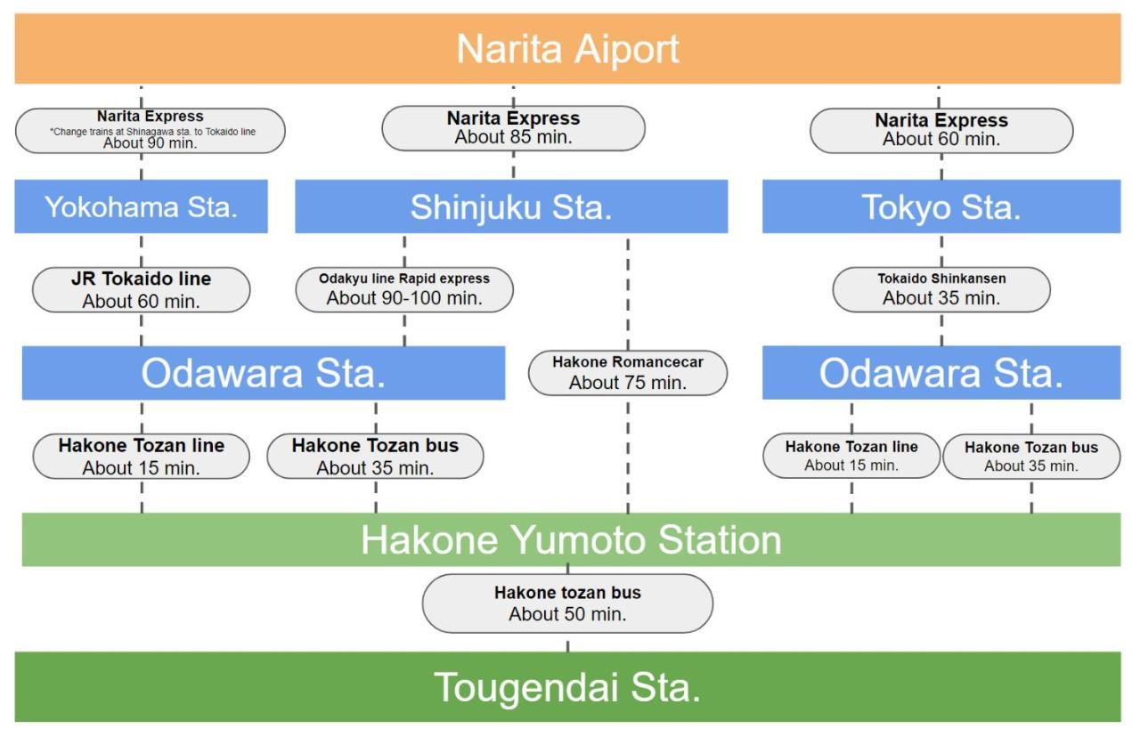 Villa Hakone Stage Екстер'єр фото